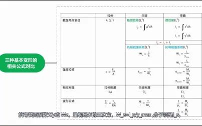 [图]材料力学之6.6 三种基本变形的相关公式汇总