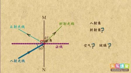 [图]秒杀名师 初中物理八年级上 光的折射规律的应用