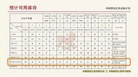 [图]供应链管理“库存”词典系列之20:预计可用库存定义与计算公式