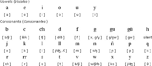 e:同法语和英语的|ε,西班牙语的字母e,在任何位置都发|ε,这点和