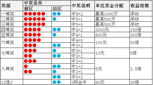 大乐透玩法的中奖规则