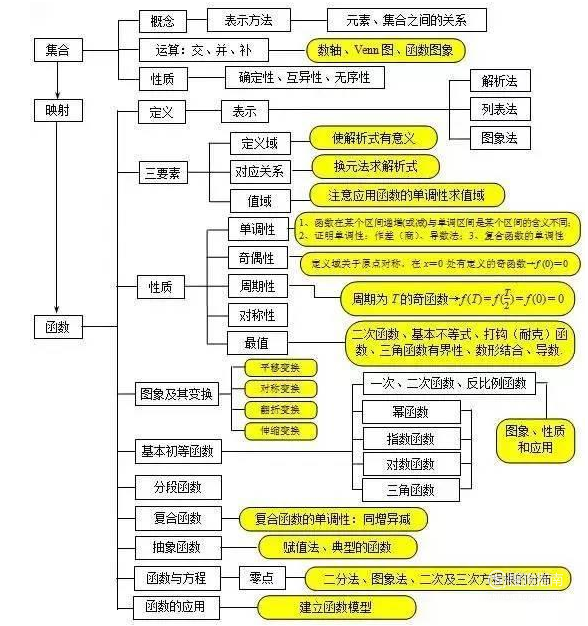 高中数学最全的思维导图!