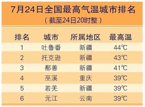 中央气象台连续12天发布高温预警 全球多地被“烤” 第1页