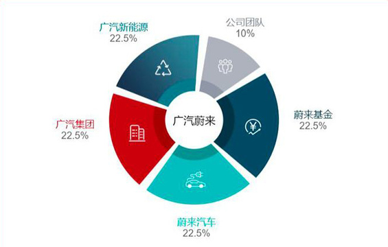 依托广汽蔚来技术实力 HYCAN纯电SUV解析(2) 第2页