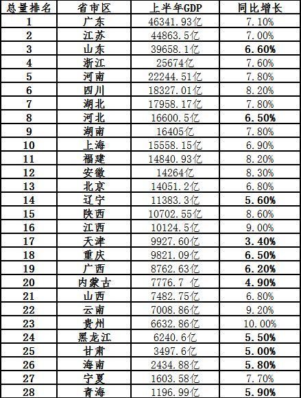 中國各省市gdp排行2014中國各大省份gdp排名2