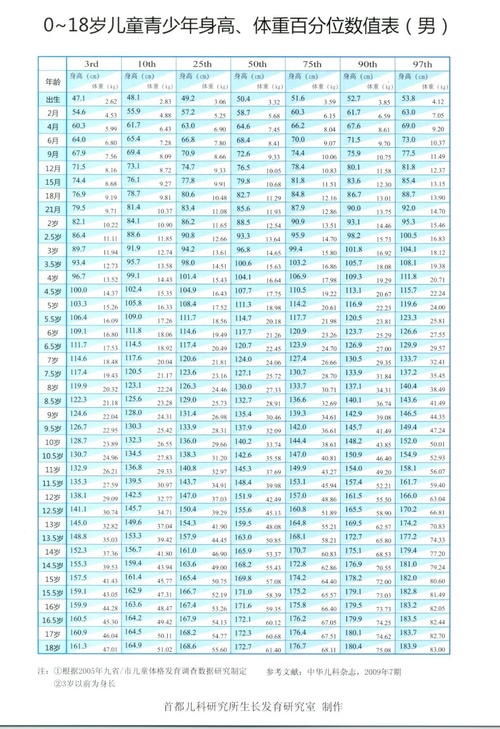 儿童身高体重对照表