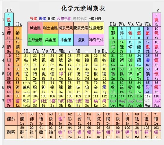 化学元素周期表 周期表的历史