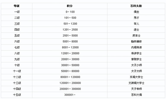 百度百科头衔是什么?