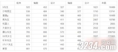 iPhone游戏发展国员工属性值有哪些？