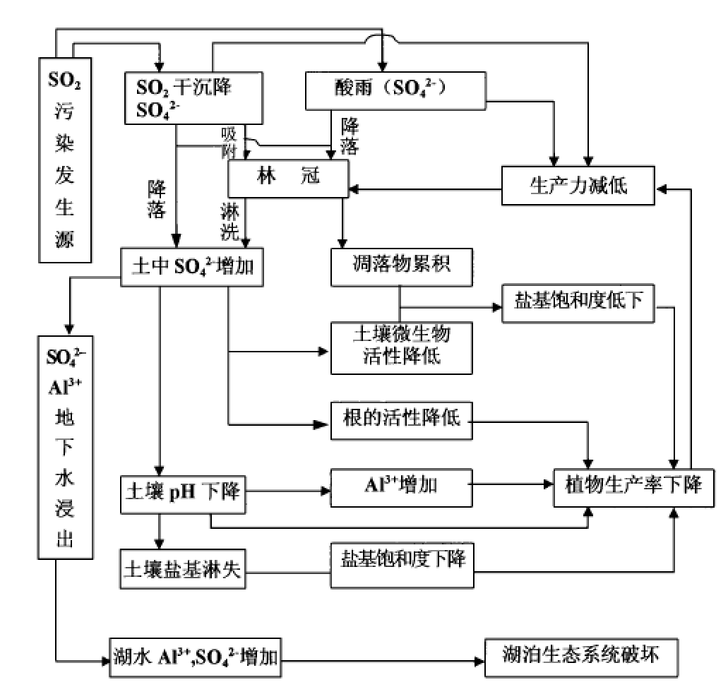 酸雨 - 搜狗科学百科