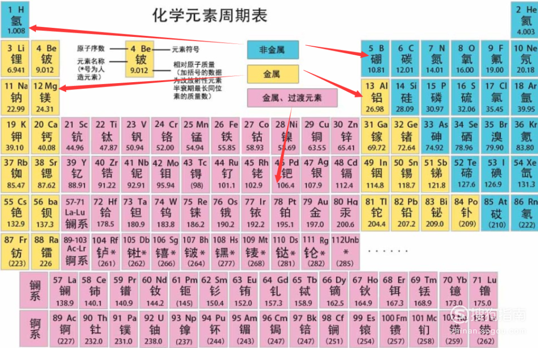元素周期表的那些事需要收藏了