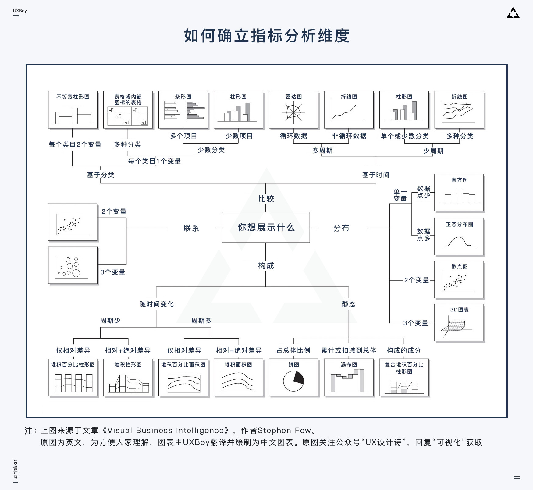 上图向大家展示了数据分析常用的4个维度，我们在选定指标后，就需要跟项