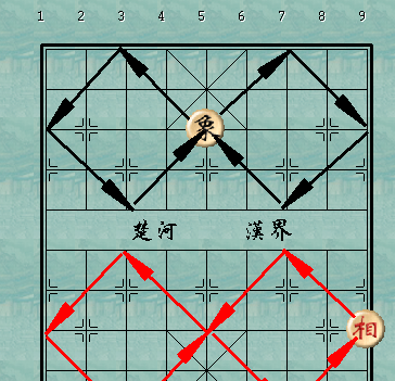 走法是"相(象)飞田",每次沿对角线走两格,不能过河,且如果斜走的方向