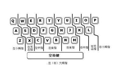 五笔速成2熟悉键盘练习指法