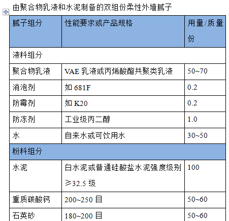 内墙腻子粉配方大全图片