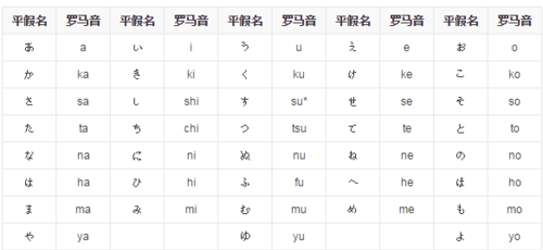 怎么快速的学日语五十音图(罗马音) 经验告诉你