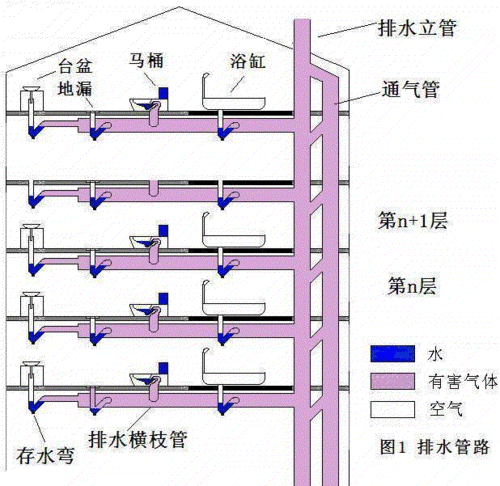 房屋排水管道知识,具体内容 - 天晴经验网