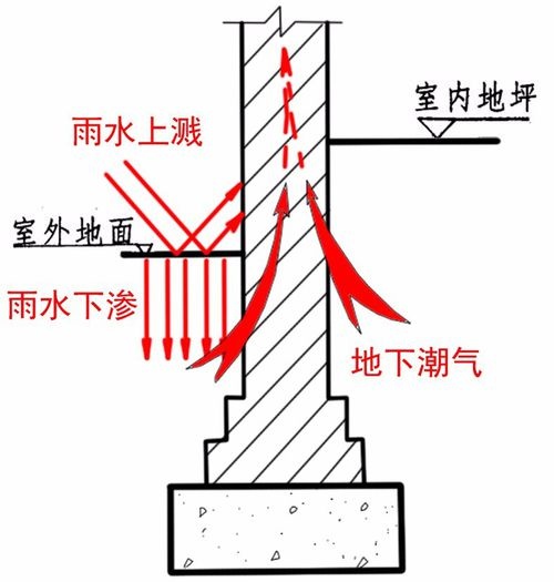 砖墙墙身如何制作防潮层防潮层做法有哪些具体内容