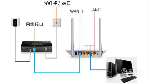 01第一步,首先我们用网线把路由器的wan口与光纤猫的lan口连接起来