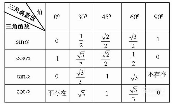 初三數學正弦值餘弦值和正切值收藏查看下吧