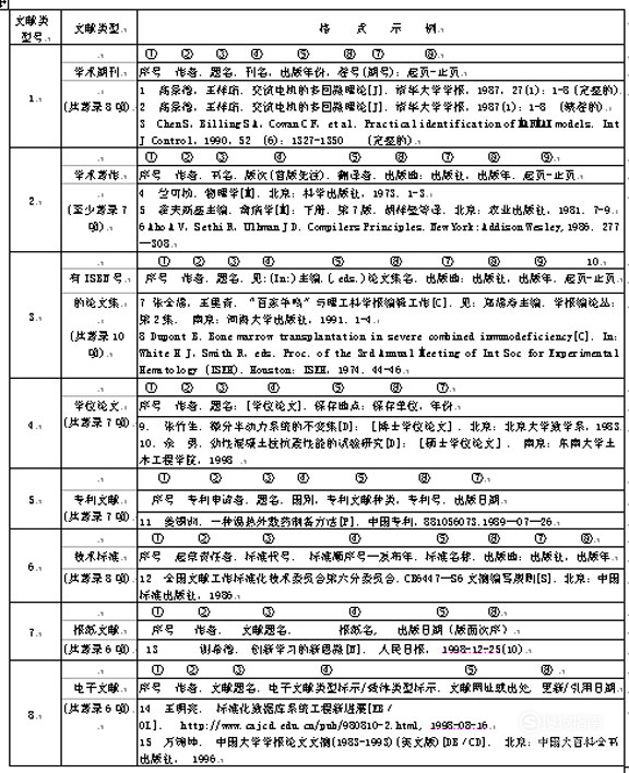 论文后面的参考文献格式怎么写?