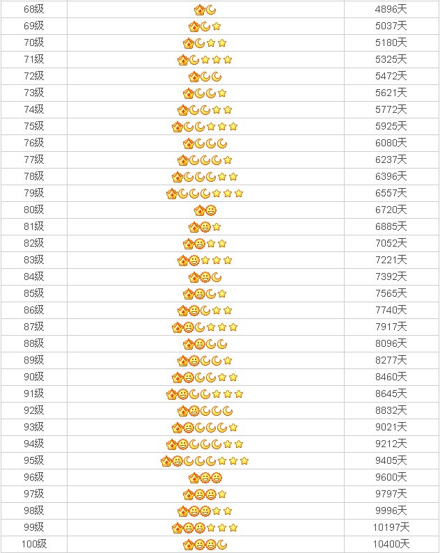 qq升到皇冠需要多少天又快又好