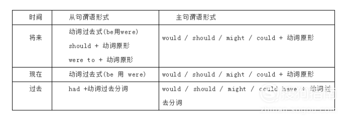 虛擬語氣的用法