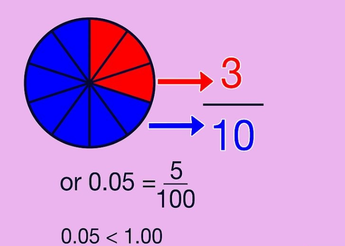 如何把分数转换成小数 来学习吧 天晴经验网