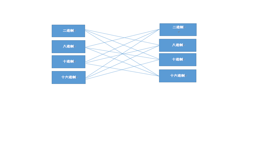 如何快速进行二进制与八进制之间的转换 
