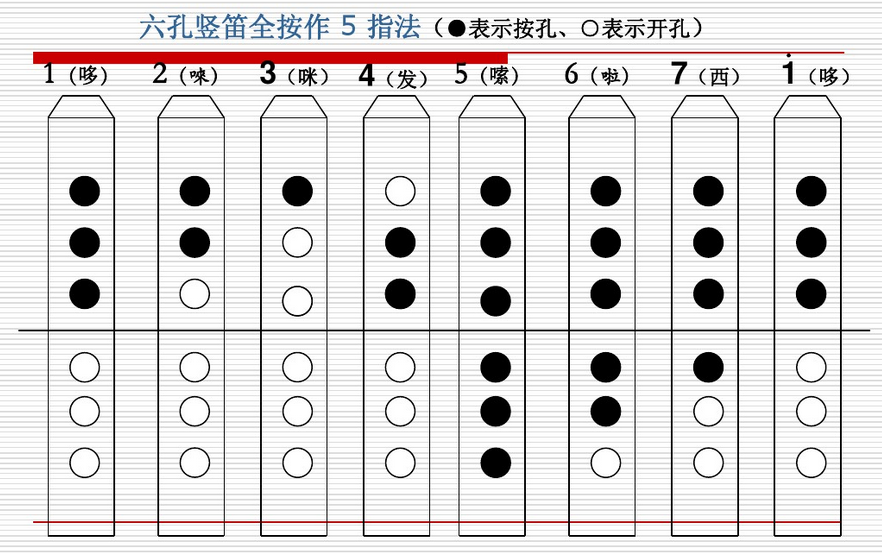 01竖笛的基本指法:六孔竖笛的指法:1●●●○○○2●●○○○○3