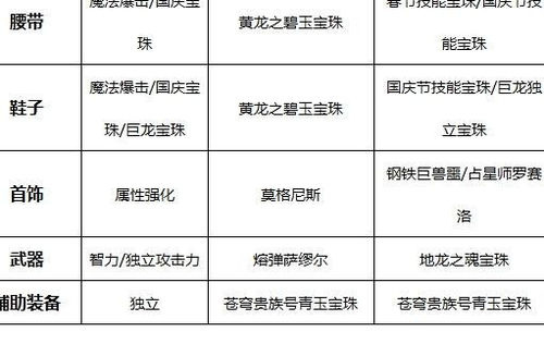 dnf阿修罗完美勋章守护珠 dnf90版阿修罗附魔/徽章/时装/勋章守护珠推荐?