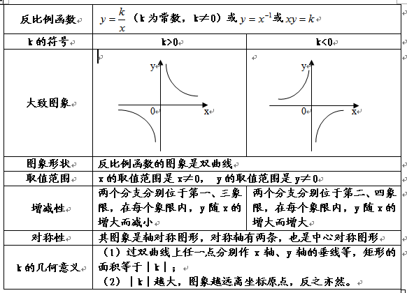 反比例函数知识点有哪些