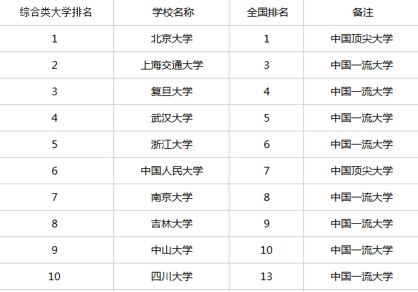 完成《2014中国大学评价研究报告》中显示了2014年中国综合类大学排名